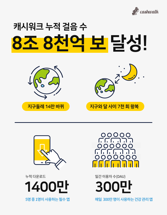 캐시워크 이용자 다 함께 지구 14만 바퀴 걸었다! 누적 걸음 수 8조 8천억 보 달성!