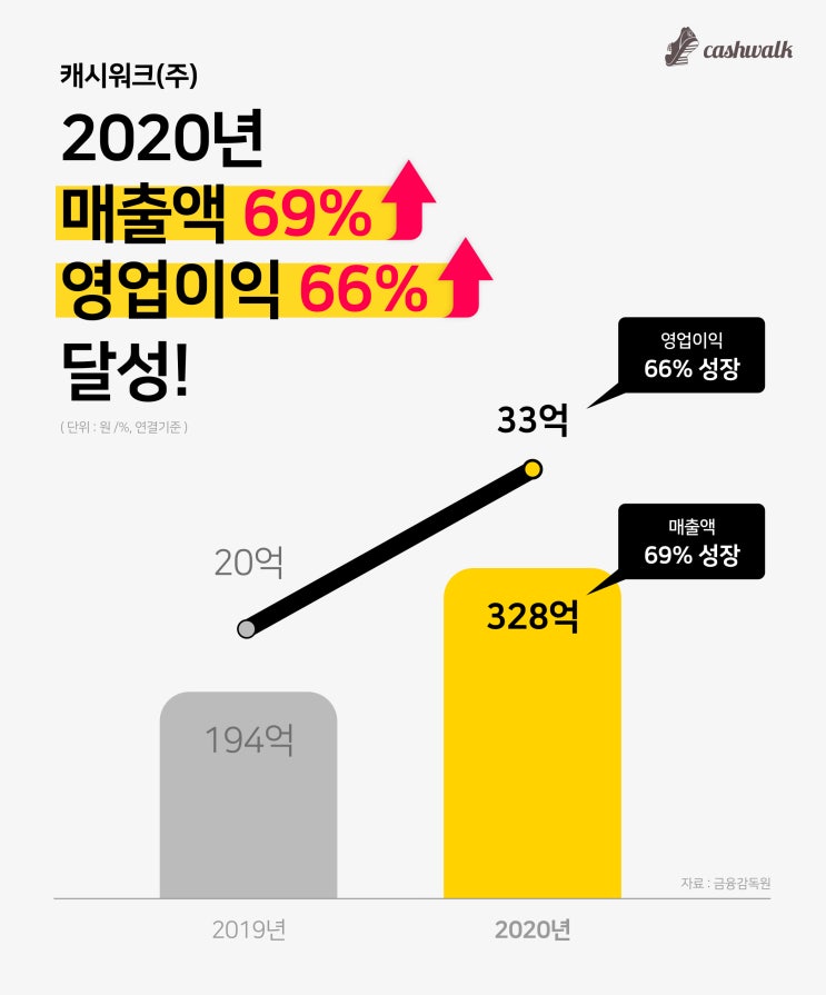 '걷기'와 '건강' 동기부여 하는 캐시워크㈜ 역대급 매출 달성