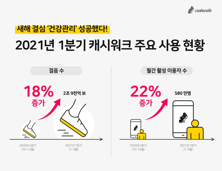 캐시워크 2021년 1분기 걸음 수 발표! 직전 분기보다 18% 더 걸었다.