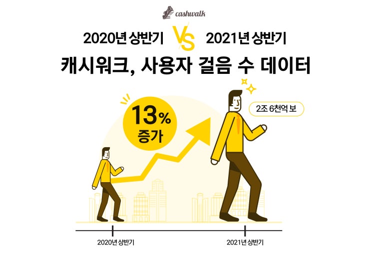 캐시워크 사용자 걸음 수 전년 동기 대비 13% ↑"코로나 때문에 우울해서 더 걸어요"