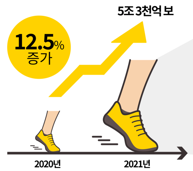 캐시워크 2021년 누적 걸음 수 발표, "코로나 이후 더 건강해진 시니어 세대?!"