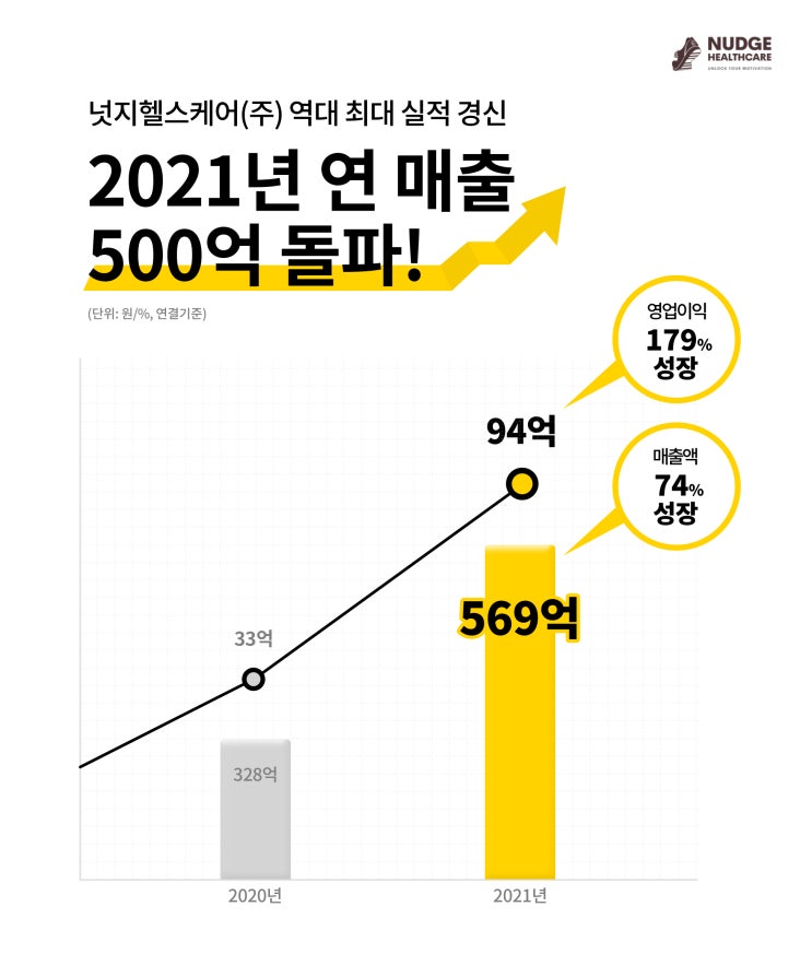 건강한 일상을 위한 모든 서비스! 넛지헬스케어(주) 2021 역대 최대 매출 달성