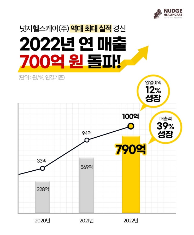 건강을 위한 일상 속 파트너, 넛지헬스케어㈜ 역대 최대 실적 또 한 번 경신!