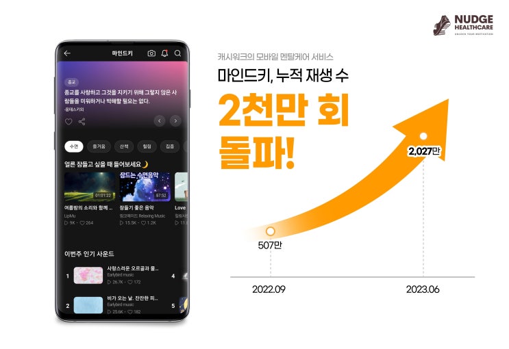 마인드키(mindkey) 누적 재생 수 2,000만 회 돌파!