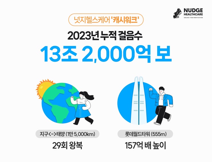 캐시워크 이용자들 걸음 수 모았더니 '지구-태양' 29번 왕복했어요!