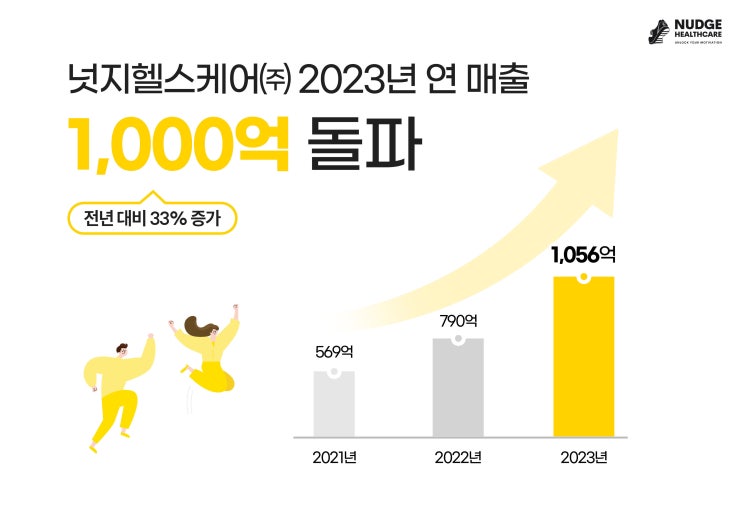 놀라운 성장세의 넛지헬스케어㈜, 2023년 연 매출 1,000억 돌파!