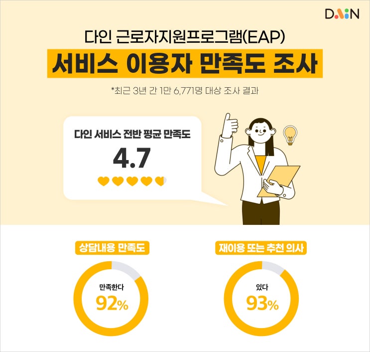 직장인 만족도 92%! 국내 유수 기업이 선택한 다인 EAP서비스
