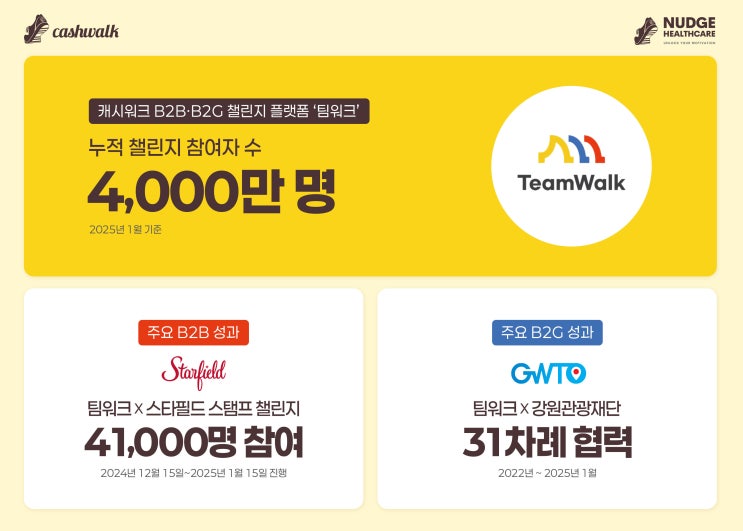 캐시워크, ‘팀워크’ 누적 참여자 4,000만 명 돌파!