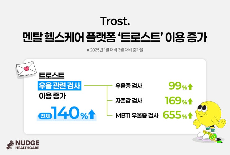 ‘트로스트’ 심리검사 이용자 140% 증가, 캐시워크 연동 효과 톡톡