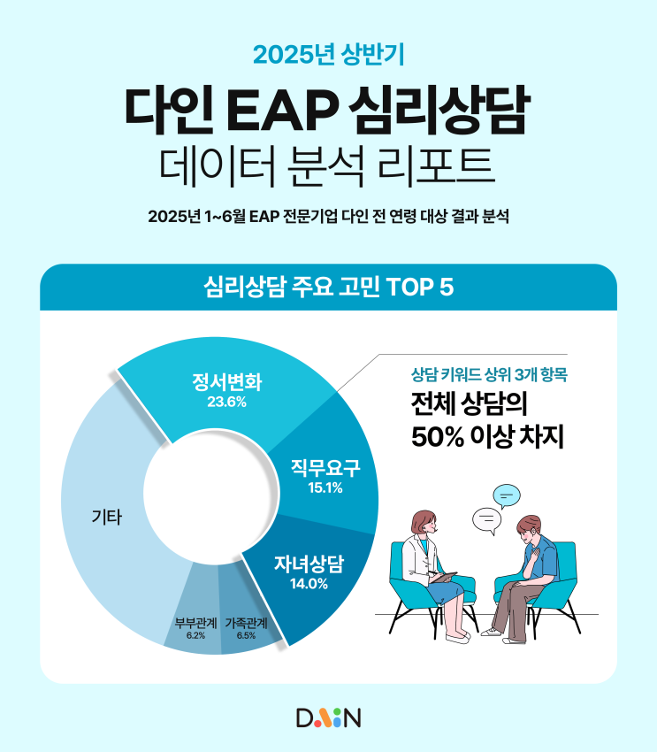 상반기 상담자 수 급증! 다인, 직장인 대상 EAP 심리상담 분석 발표