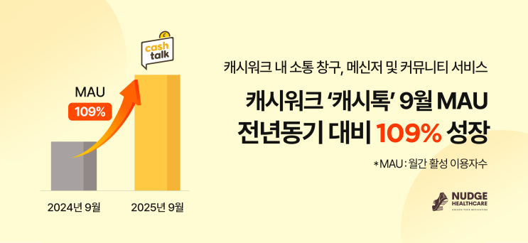 건강한 습관 나누는 캐시워크 '캐시톡',월간 이용자 수 2배 증가