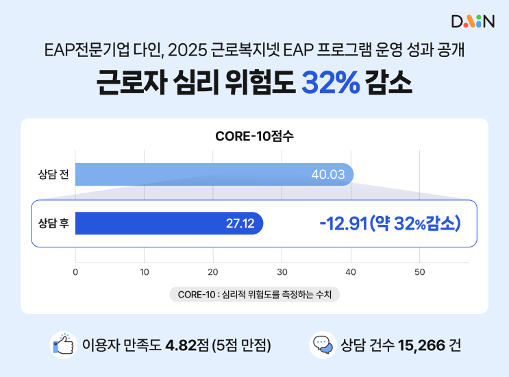 상담으로 심리 위험도 32% 감소! "넛지EAP, 근로자의 마음을 바꿨습니다”
