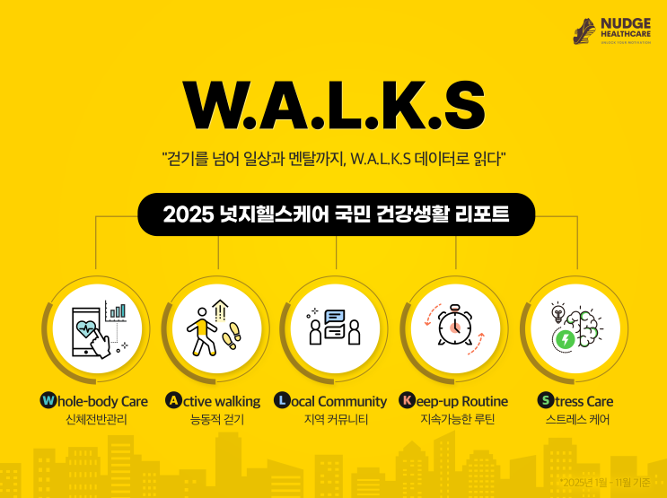 넛지헬스케어, 국민 건강생활 리포트 발표! 2025 건강 관리 키워드는 'W.A.L.K.S'
