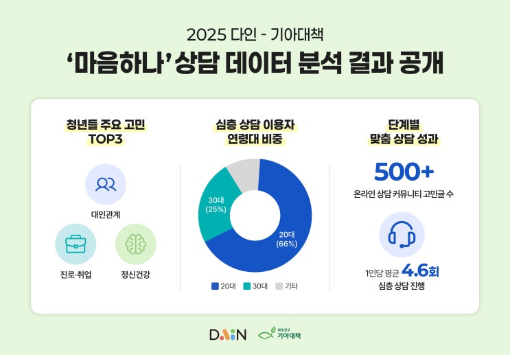 "취업보다 관계가 힘들어요" 데이터로 본 2025 청년 마음건강 리포트