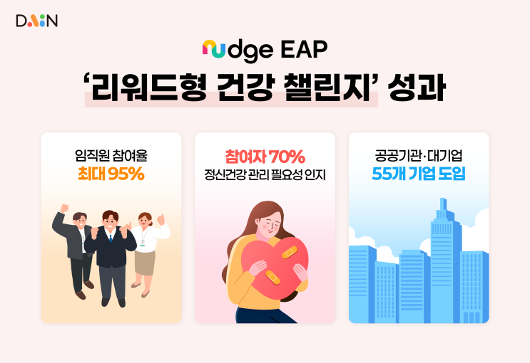 넛지EAP, 리워드형 건강 챌린지로 임직원 참여율 최대 95% 기록!