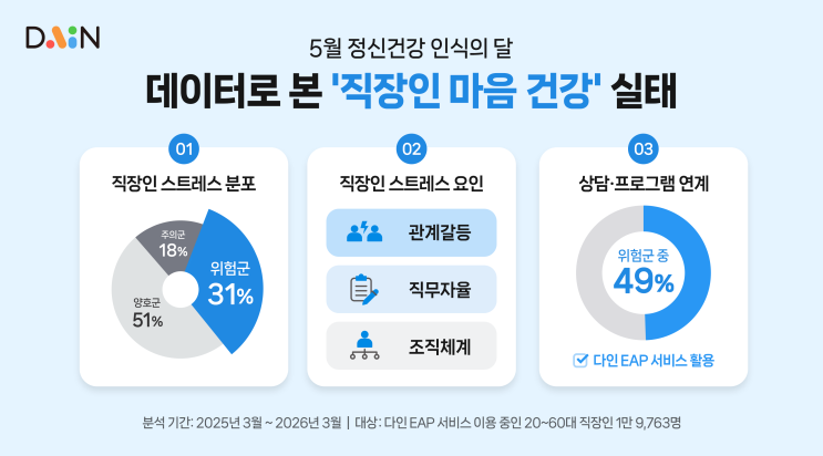 5월 정신건강 인식의 달, 데이터로 본 ‘직장인 마음 건강’ 실태