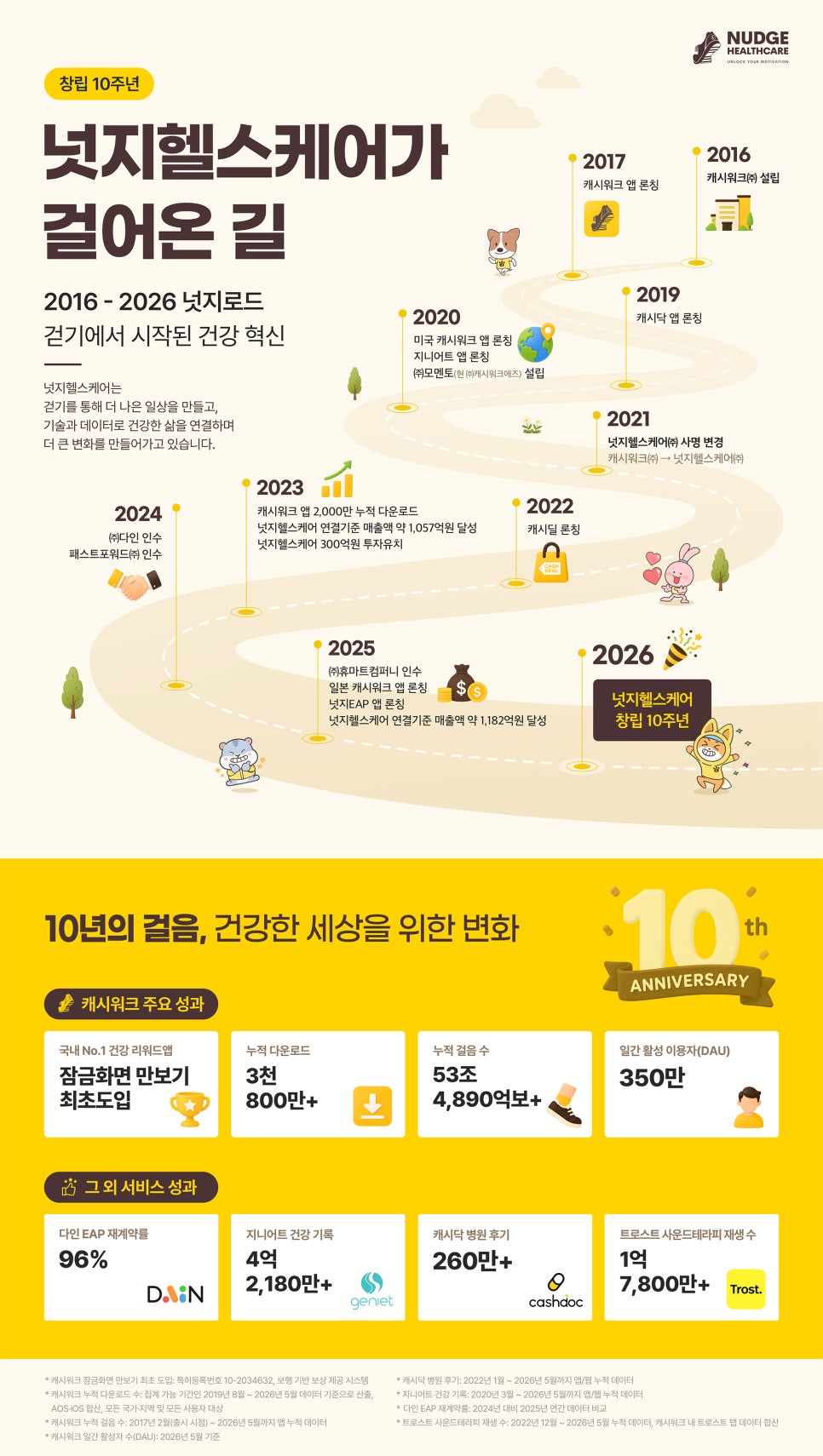 넛지헬스케어 창립 10주년 인포그래픽 ‘넛지로드’ 공개 ... “캐시워크에서 전방위 헬스케어 생태계로”