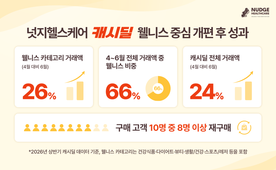 넛지헬스케어 캐시딜, 개편 후 웰니스 카테고리 거래액 26%↑...“건강 행동이 건강 소비로!”