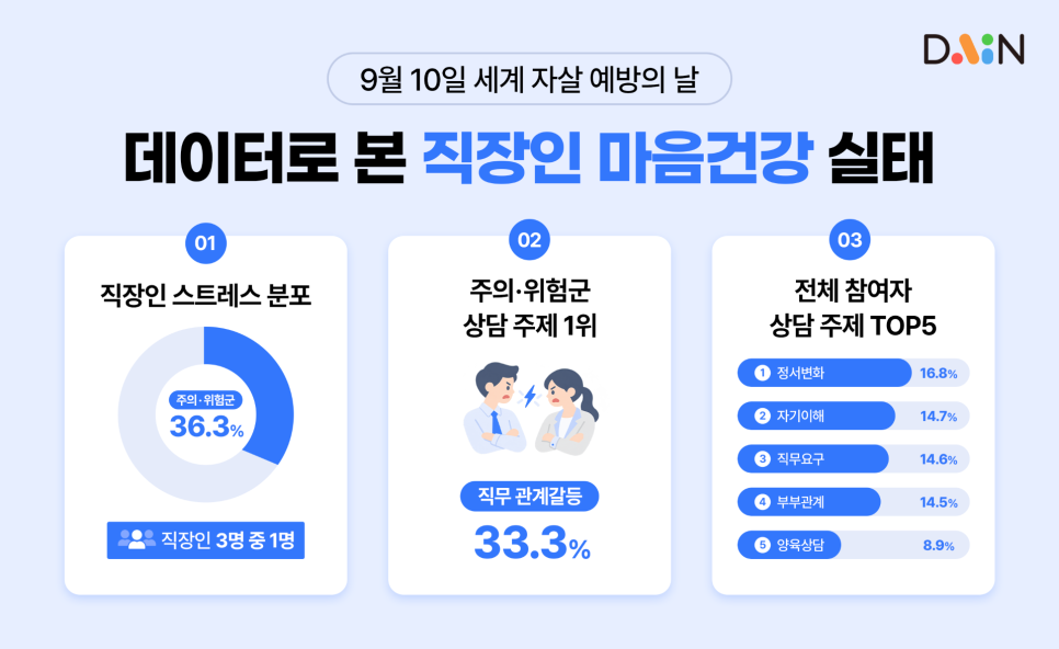 "3명 중 1명 스트레스 주의·위험군" 세계 자살 예방의 날, 한국 직장인 마음건강 재조명