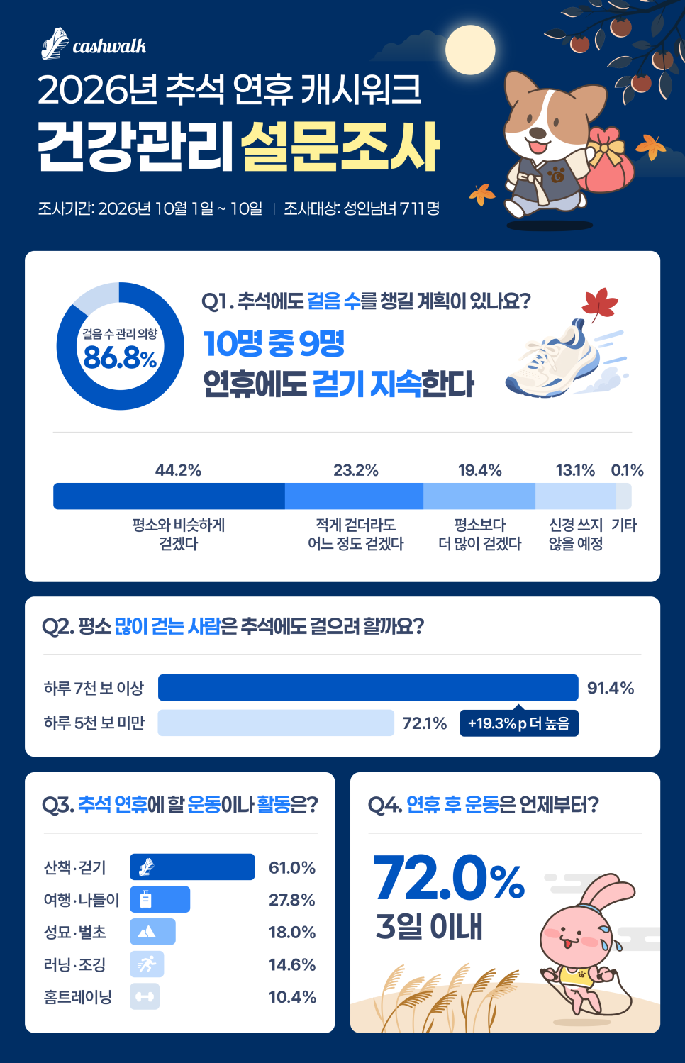 캐시워크 이용자 87% “추석에도 걸음 수 챙길 계획” ... 명절 연휴에도 걷기 루틴은 계속된다