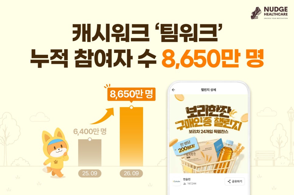 캐시워크 ‘팀워크’, 누적 참여자 수 8,650만 명 돌파…상품 구매·체험까지 연결