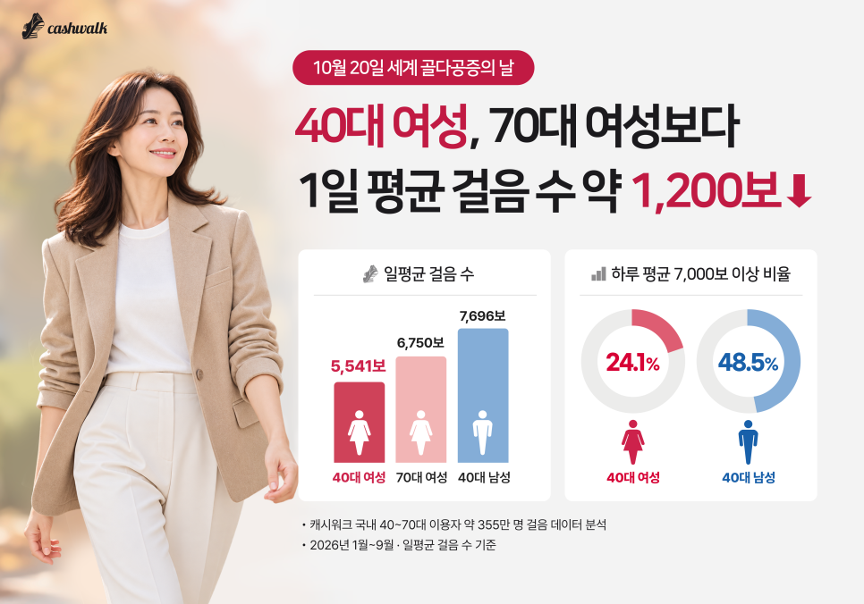 세계 골다공증의 날, 캐시워크 355만 명 걸음 데이터 분석